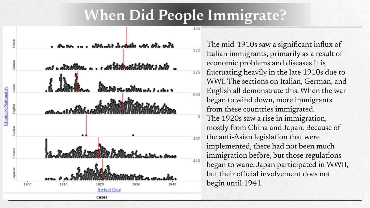 Immigration data from CODAP interface